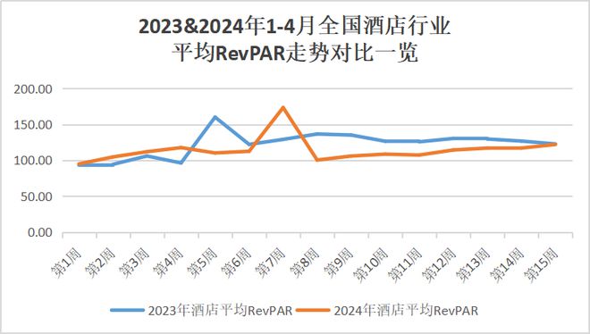 中国酒店业2024开年幻灭：业绩爆冷房价涨不动了雷火竞技(图1)