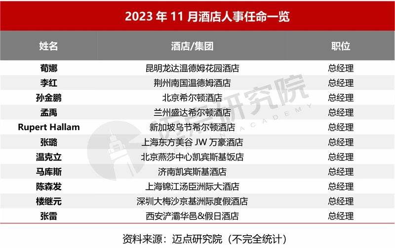 2023年11月中国酒店业发展报告(图3)