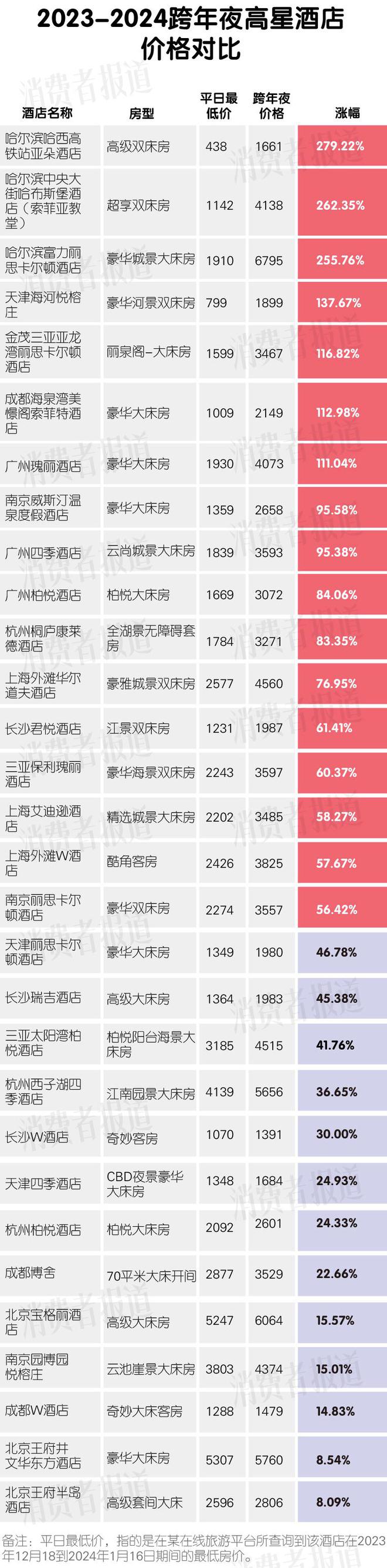 跨年夜集体涨价有酒店400元飚至1600元一晚近六成酒店房价涨幅超50%(图1)