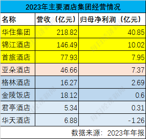 酒店集团2023年年报盘点：涨价带动的增长今年还能持续吗？(图1)