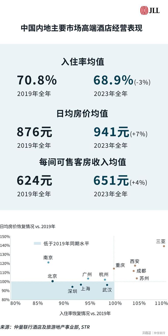 雷火竞技APP官网酒店市场全线回暖中国内地成为亚太区酒店投资交易额最高市场(图1)
