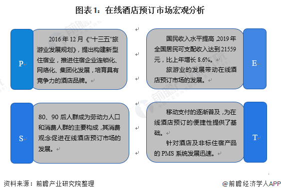 2020年中国酒店行业市场现状与发展前景分析 在线酒店预定市场提升空间广阔(图1)