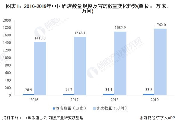 2020年中国经雷火竞技官网入口济型酒店行业发展现状分析 连锁率仍有待提升【组图】(图1)