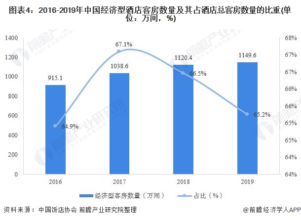 2020年中国经雷火竞技官网入口济型酒店行业发展现状分析 连锁率仍有待提升【组图】(图3)