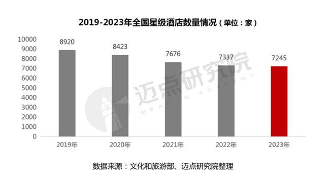 雷火竞技APP官网2023年度全国星级酒店经营数据报告(图1)
