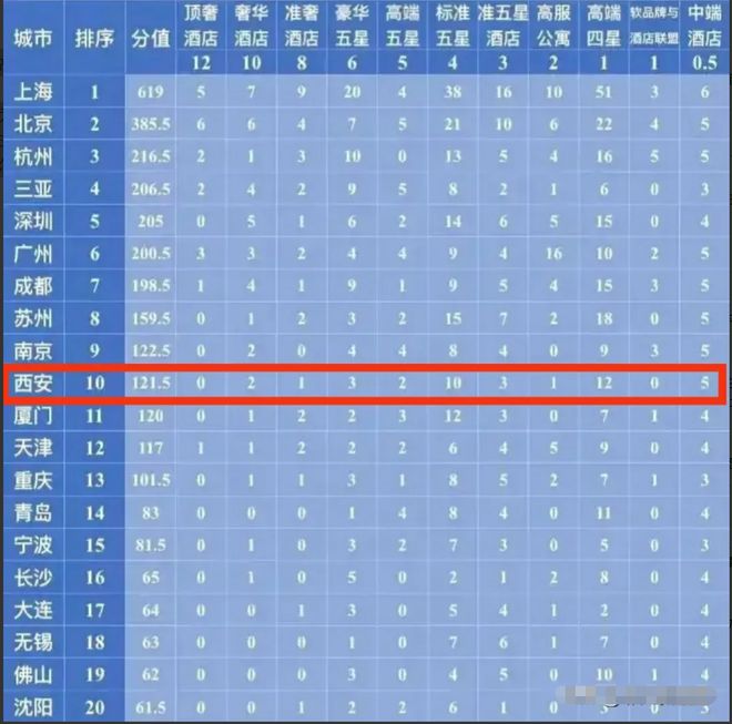 国际顶级酒店分布：11个档次的酒店前20座城市排名(图1)