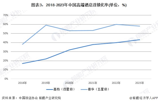 2024年中国酒店连锁化发展现状分析 豪华型星级酒店连锁化率最高【组图】雷火竞技入口(图3)