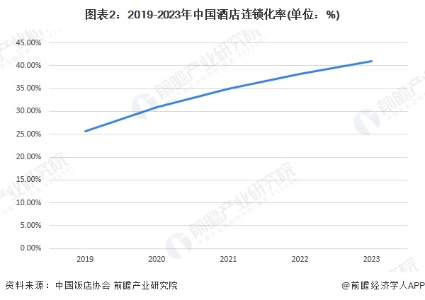 2024年中国酒店连锁化发展现状分析 豪华型星级酒店连锁化率最高【组图】雷火竞技入口(图2)