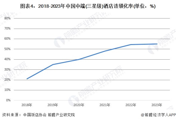 2024年中国酒店连锁化发展现状分析 豪华型星级酒店连锁化率最高【组图】雷火竞技入口(图4)
