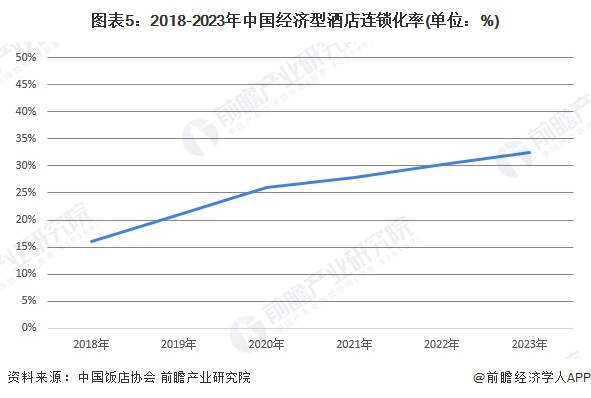 2024年中国酒店连锁化发展现状分析 豪华型星级酒店连锁化率最高【组图】雷火竞技入口(图5)