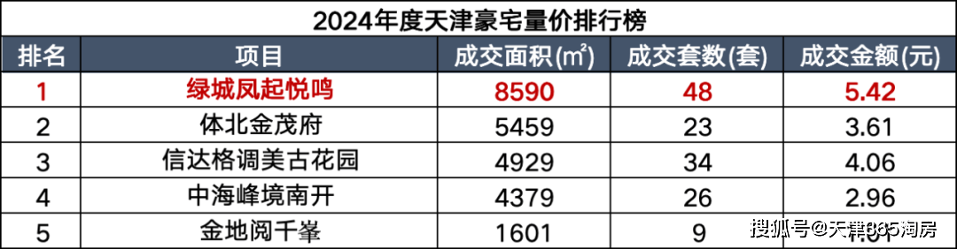 雷火竞技入口天津公认的豪宅是谁？(图17)