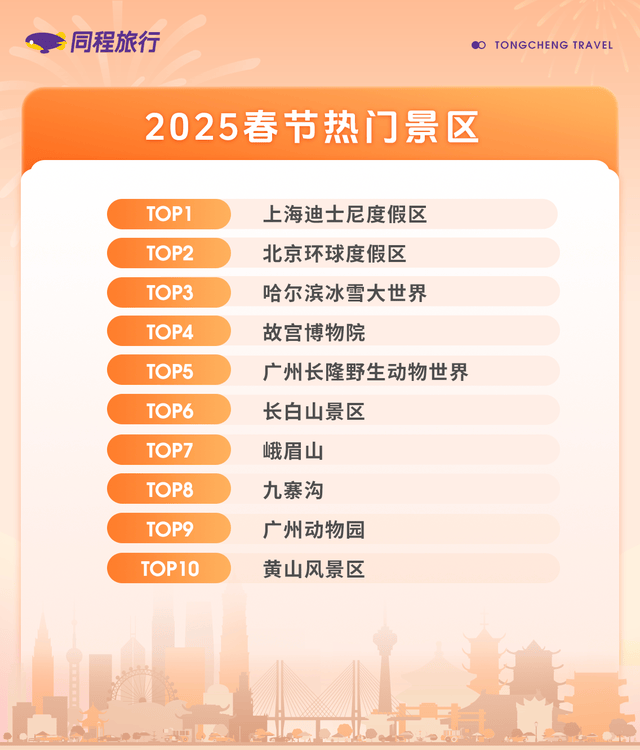 雷火竞技同程旅行：春节酒店预订热度高西安成都哈尔滨进入榜单前十(图2)