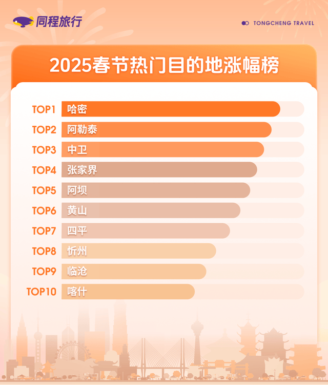 雷火竞技同程旅行：春节酒店预订热度高西安成都哈尔滨进入榜单前十(图3)