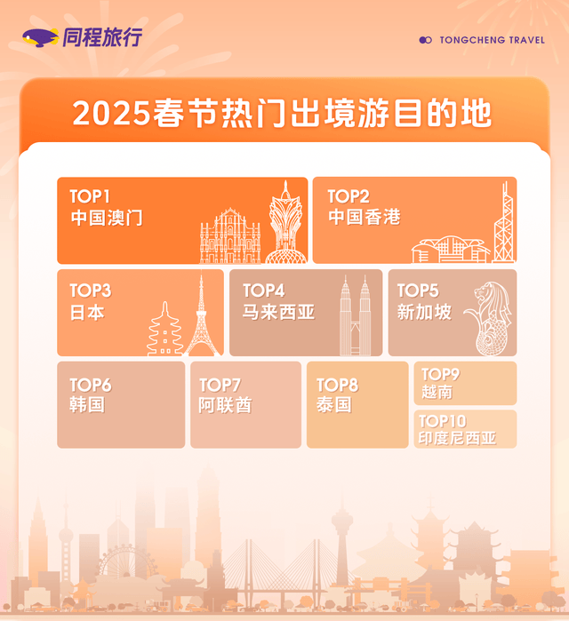 雷火竞技同程旅行：春节酒店预订热度高西安成都哈尔滨进入榜单前十(图4)