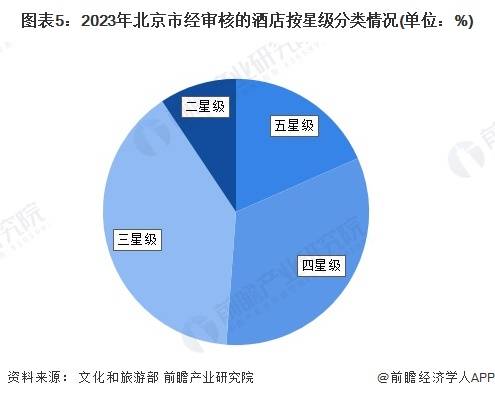 【前瞻解读】20252030年中国各市星级酒店行业数量及营收情况雷火竞技官网(图2)