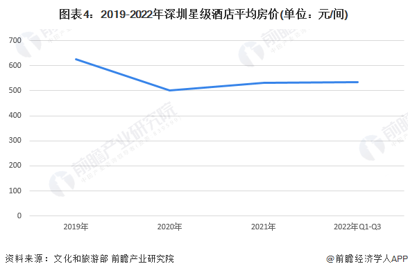 【前瞻解读】20252030年中国各市星级酒店行业数量及营收情况雷火竞技官网(图4)