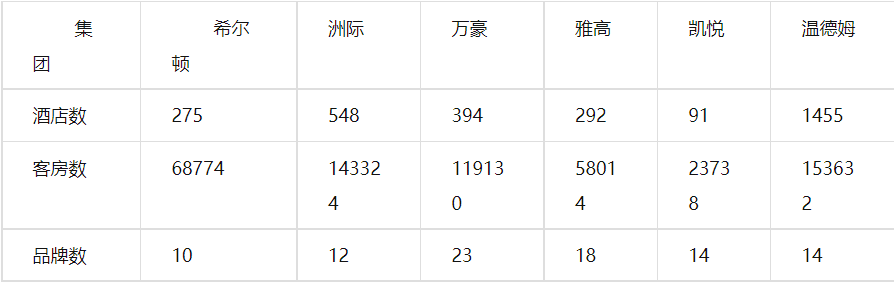 中国高端酒店发展进雷火竞技官网入到第三周期（一）(图3)