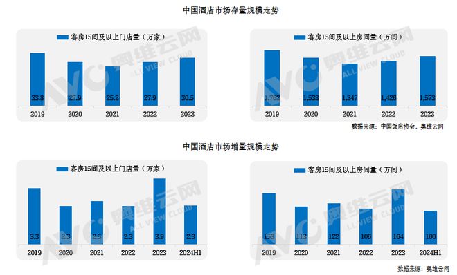 雷火竞技官网【蓝皮书】2024年中国中高端酒店市场发展蓝皮书重磅发布(图2)
