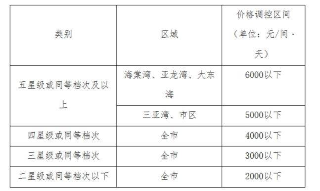 三亚酒店春节限价十年有高端套房降18万元行业协会：限价雷火竞技平台防止趁火打劫(图4)
