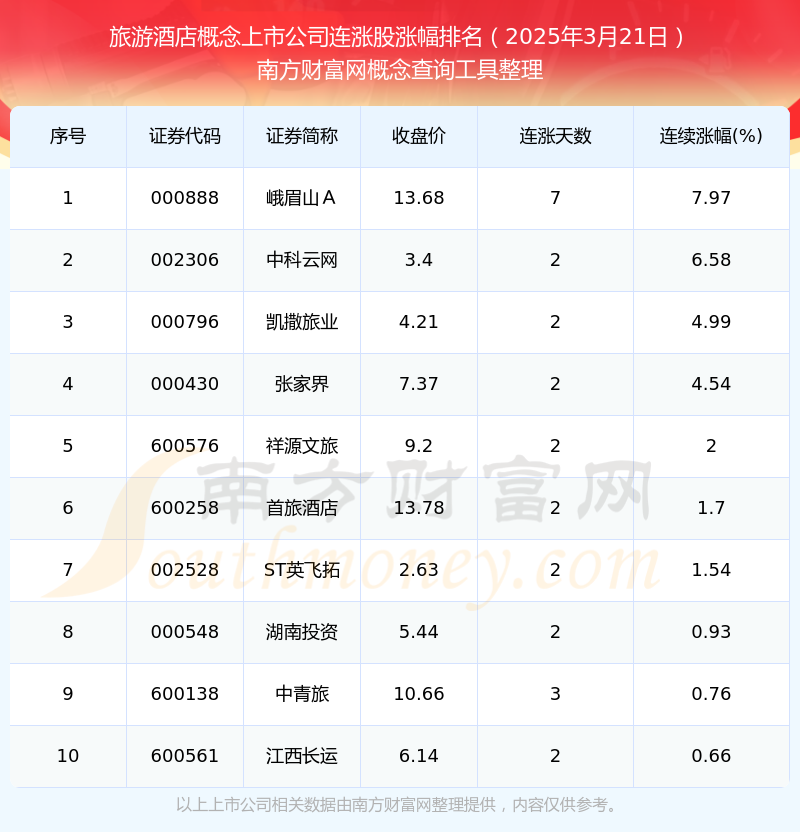 2025年3月2雷火竞技网址1日旅游酒店概念上市公司共有10只个股实现连涨(图1)