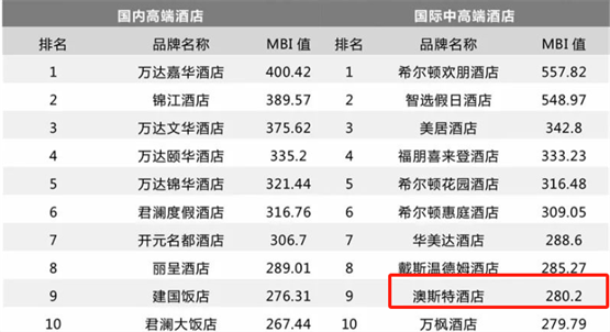 深耕高端酒店市场雅阁酒店雷火竞技app集团迈点行业品牌指数表现亮眼(图5)