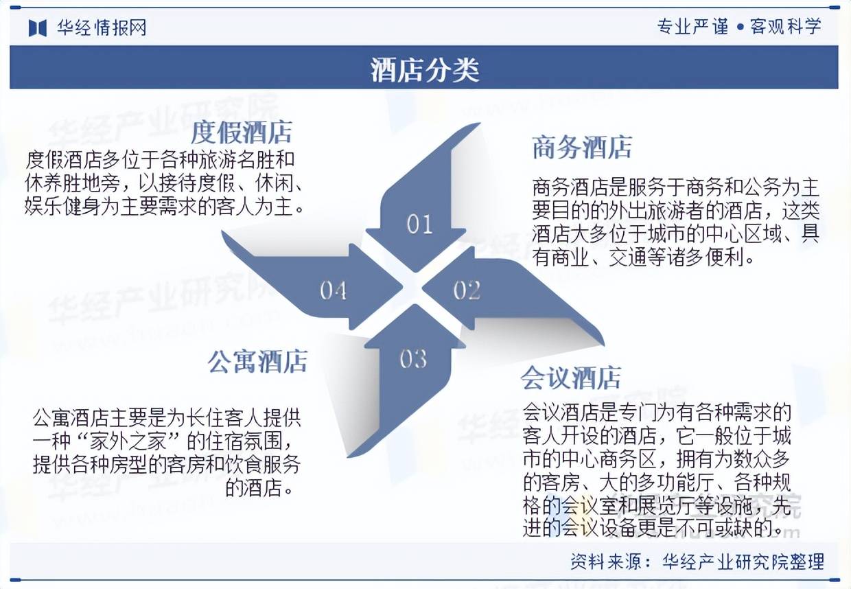 雷火竞技下载2025年中国酒店行业分类发展环境及产业链分析(图1)