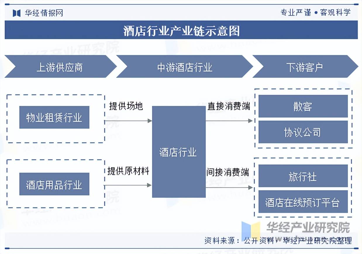 雷火竞技下载2025年中国酒店行业分类发展环境及产业链分析(图3)