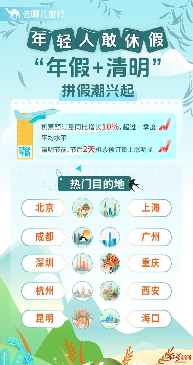 成都位居自驾游热门目的地首位“节气+文旅”解锁消费新空间雷火竞技官网(图2)