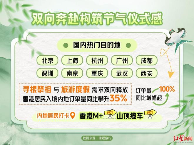 成都位居自驾游热门目的地首位“节气+文旅”解锁消费新空间雷火竞技官网(图7)
