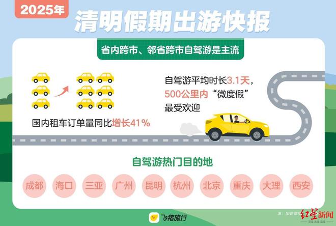 成都位居自驾游热门目的地首位“节气+文旅”解锁消费新空间雷火竞技官网(图4)