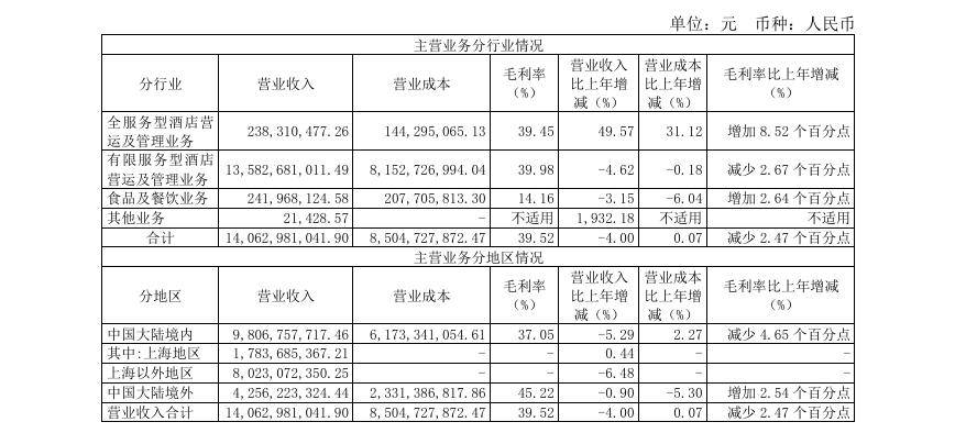 雷火竞技平台扩张下的盈利困局？锦江酒店营收利润双降(图2)
