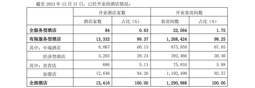 雷火竞技平台扩张下的盈利困局？锦江酒店营收利润双降(图3)