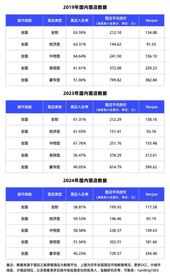 雷火竞技网址2024酒店业回顾：有人挥泪告别有人跑步进场(图2)
