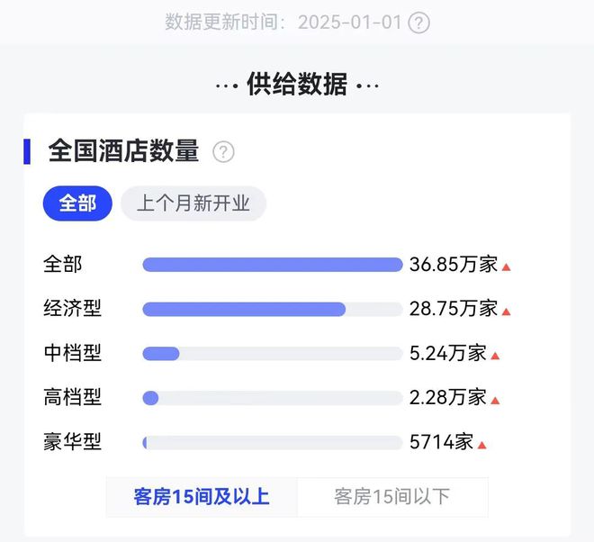 雷火竞技网址2024酒店业回顾：有人挥泪告别有人跑步进场(图7)