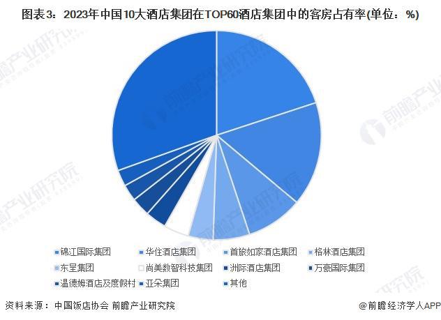 雷火竞技下载【行业深度】洞察2024：中国酒店行业竞争格局及市场份额（附市场份额企业竞争力评价等）(图3)