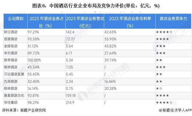 雷火竞技下载【行业深度】洞察2024：中国酒店行业竞争格局及市场份额（附市场份额企业竞争力评价等）(图6)