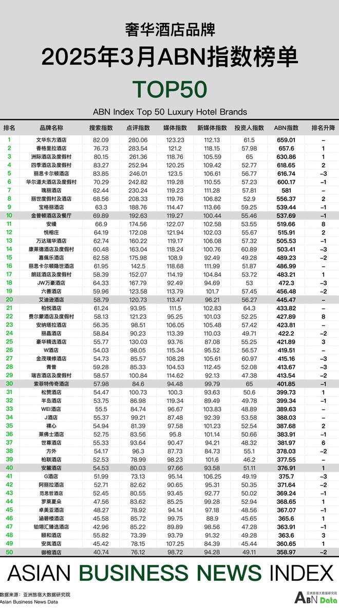 雷火竞技平台2025年3月亚洲（中国）酒店业发展报告(图7)