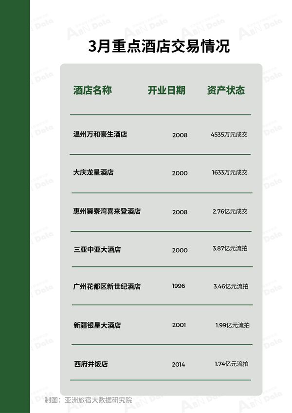雷火竞技平台2025年3月亚洲（中国）酒店业发展报告(图5)