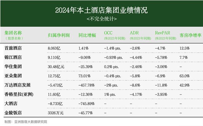 雷火竞技平台2025年3月亚洲（中国）酒店业发展报告(图4)