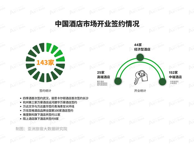 雷火竞技平台2025年3月亚洲（中国）酒店业发展报告(图6)