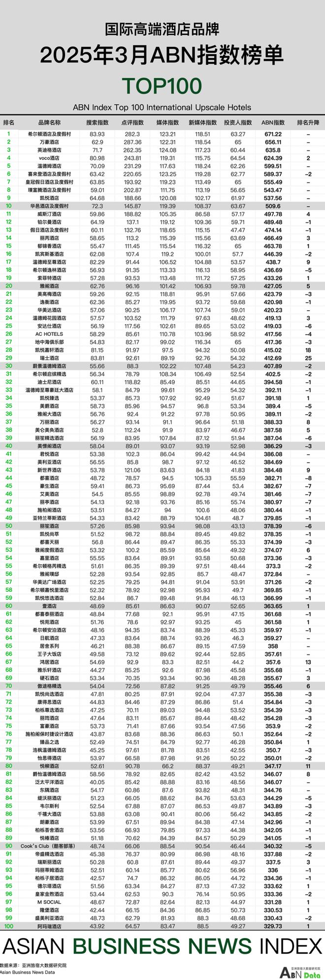 雷火竞技平台2025年3月亚洲（中国）酒店业发展报告(图8)