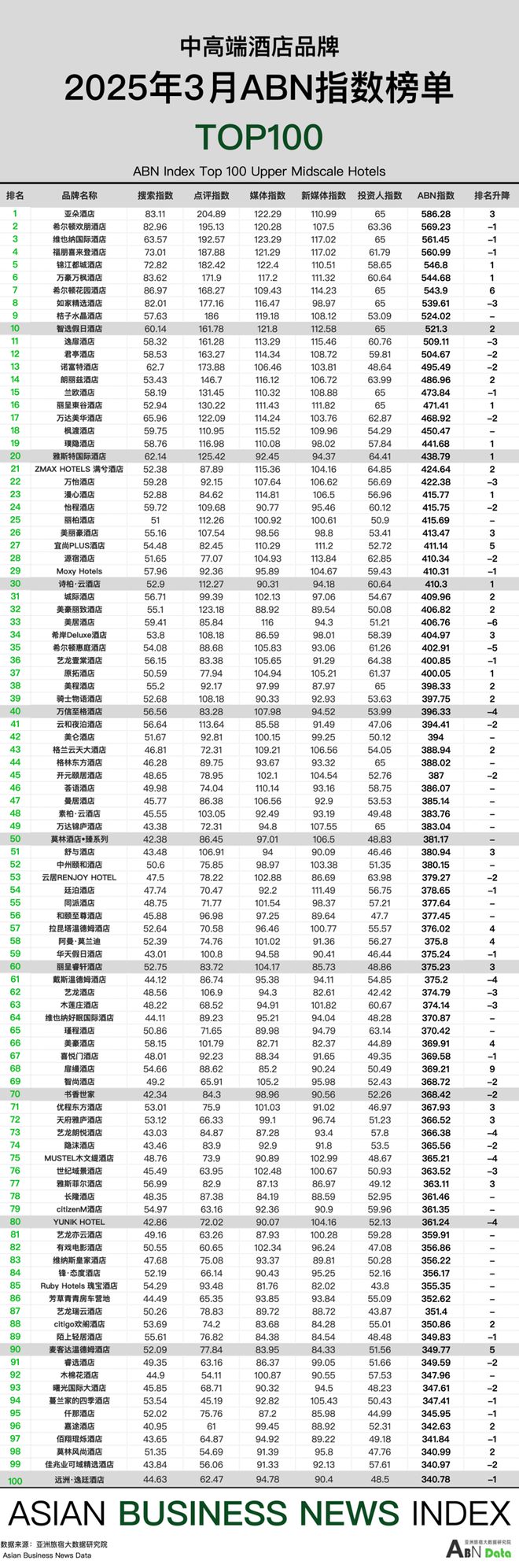 雷火竞技平台2025年3月亚洲（中国）酒店业发展报告(图10)