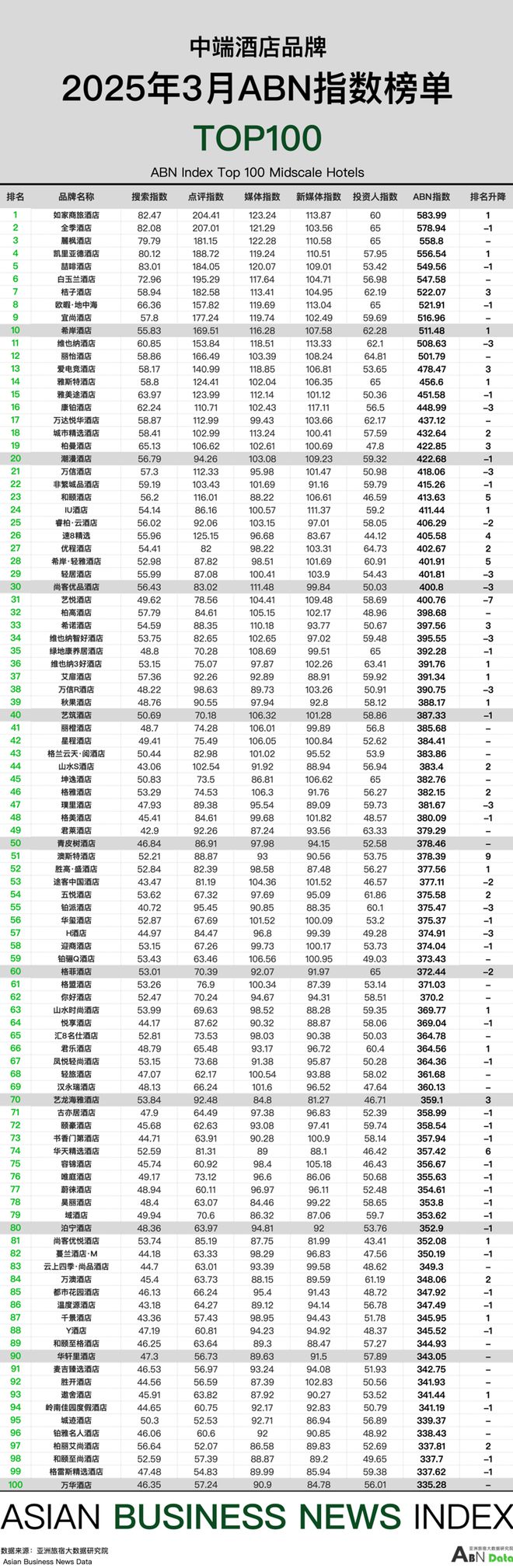 雷火竞技平台2025年3月亚洲（中国）酒店业发展报告(图11)