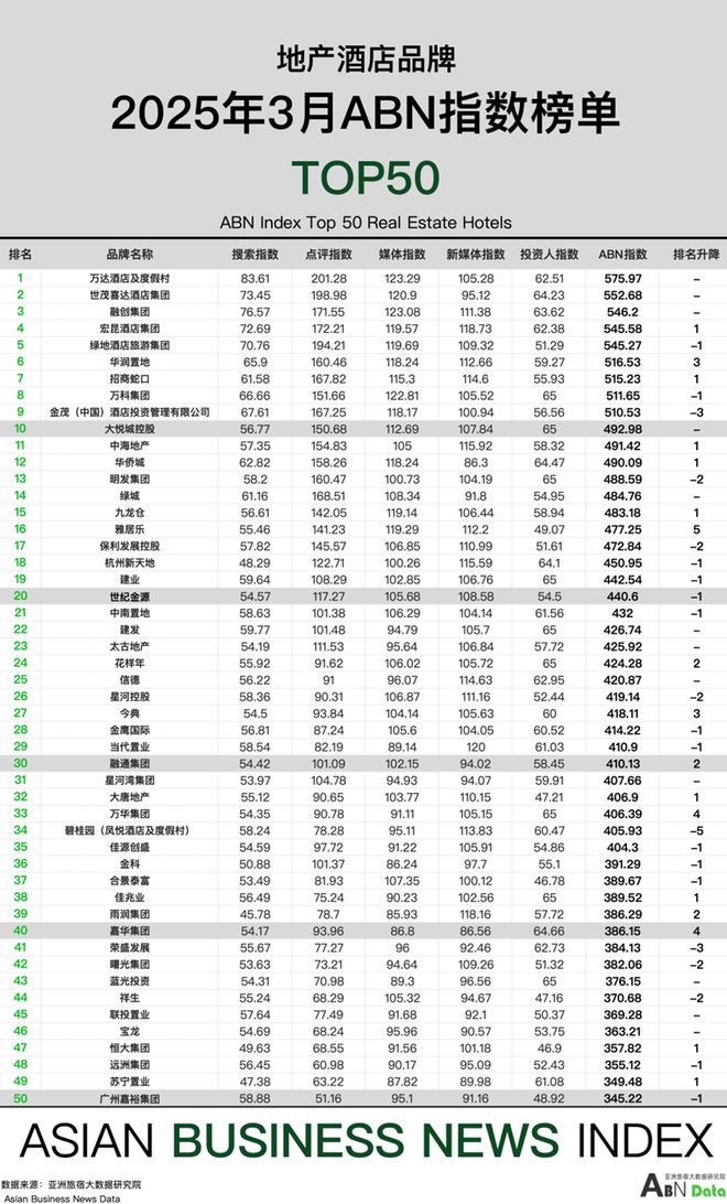 雷火竞技平台2025年3月亚洲（中国）酒店业发展报告(图15)