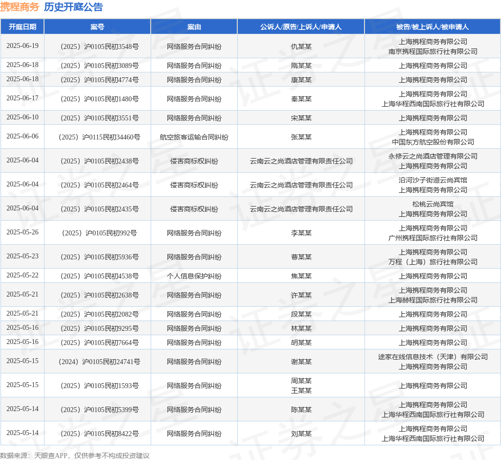 携程商务作为被告被上诉人雷火竞技网址的1起涉及侵害商标权纠纷的诉讼将于2025年4月18日开庭(图1)