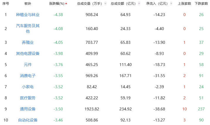 雷火竞技午评：两市走弱沪指跌092% 旅游及酒店板块逆势走强(图2)