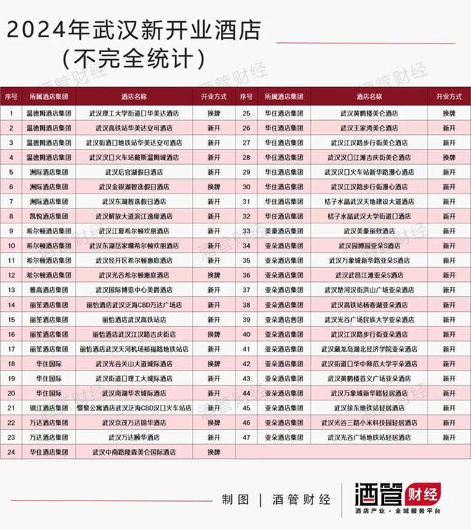 中部“老大”城市终于告别高奢酒店荒漠丨2025全国市场扫描②雷火竞技入口(图3)