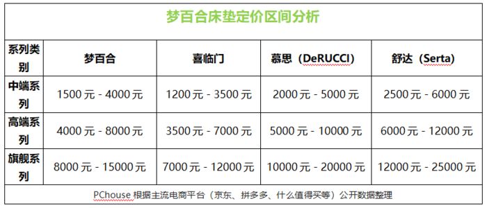 跨界酒旅梦百合首秀“全智能床”高级酒店肌肉雷火竞技app(图3)