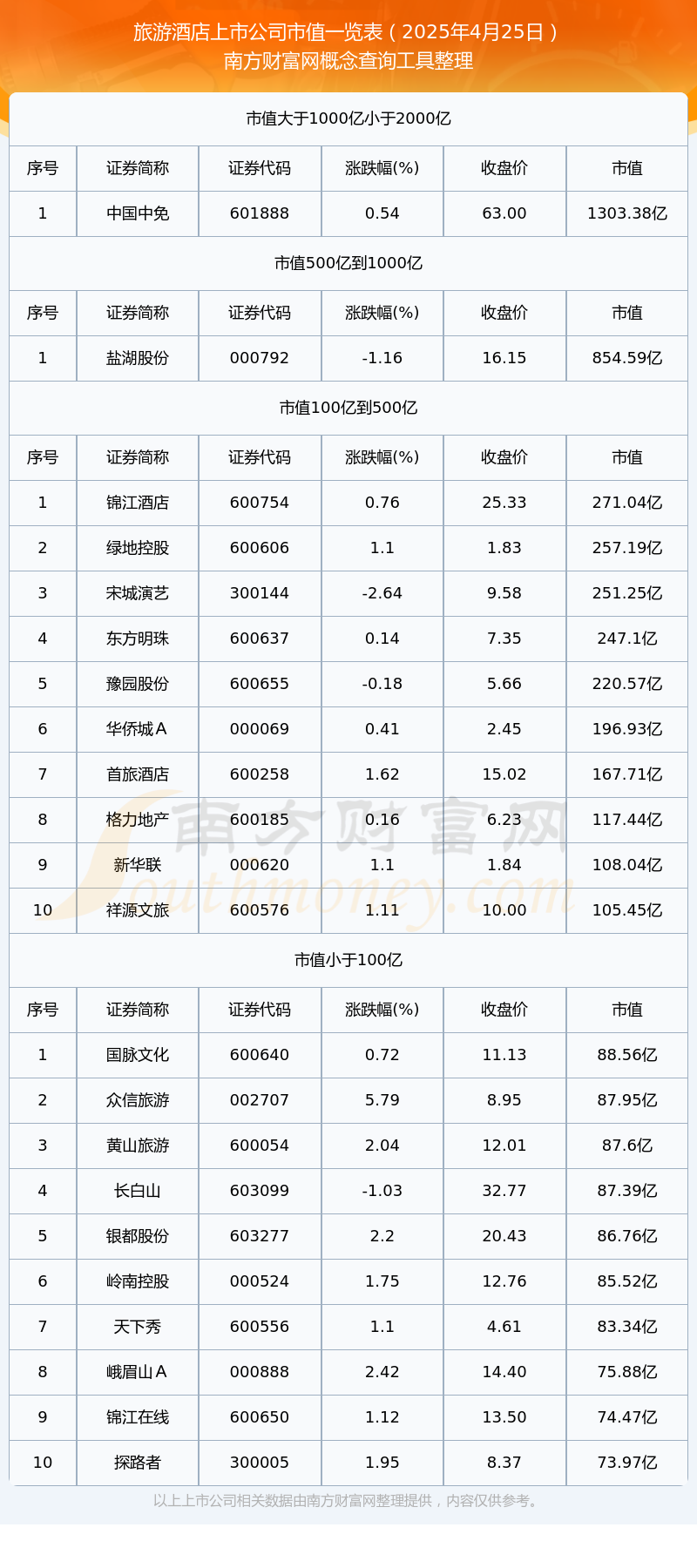 旅游酒店上市公司市值详情（2025年4月25日）雷火竞技(图1)
