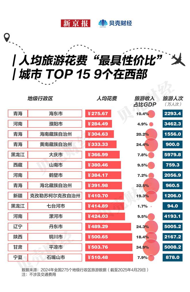 “五一”避开人潮去旅行 人均千雷火竞技注册元预算内 这15城最具性价比(图1)